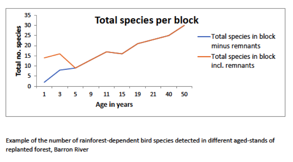 A graph showing superb Fruit-dove & Wompoo Fruit-doves' re-establishment into re-vegetation areas 